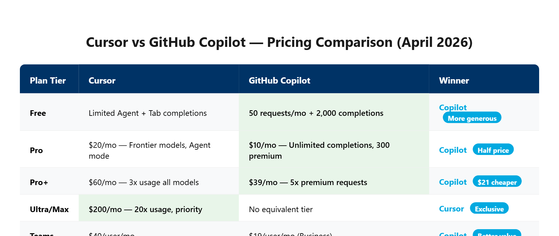 Cursor vs GitHub Copilot pricing comparison table showing Free, Pro, Pro+ and Teams tiers with prices and features