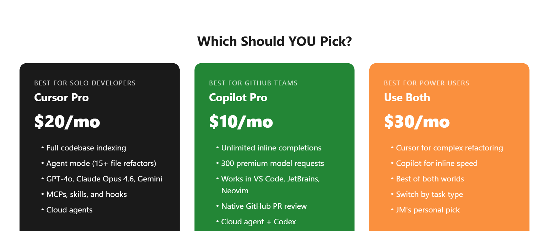 Cursor vs Copilot verdict cards showing Cursor Pro at $20/mo for solo devs, Copilot Pro at $10/mo for GitHub teams, and Both at $30/mo for power users