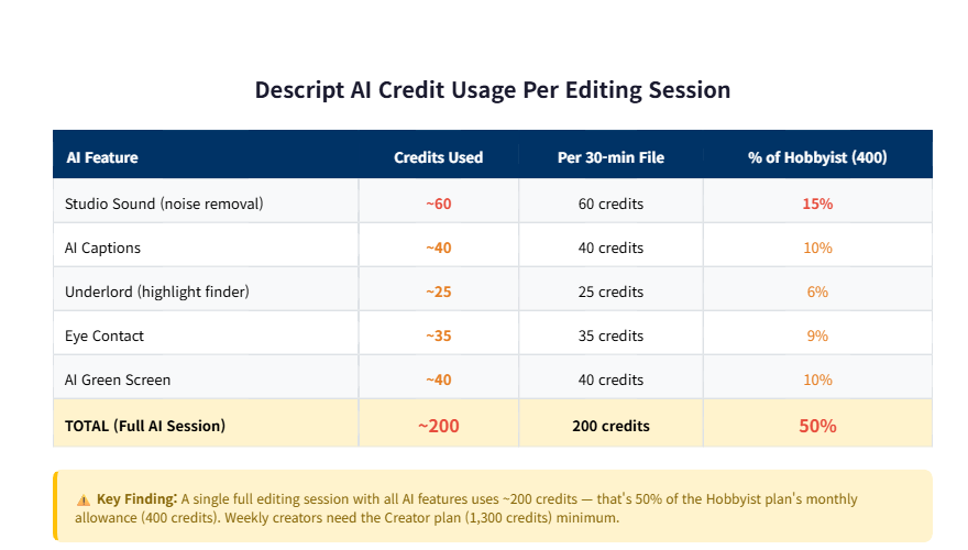 AI credit usage analysis showing how fast credits burn per editing session across different features