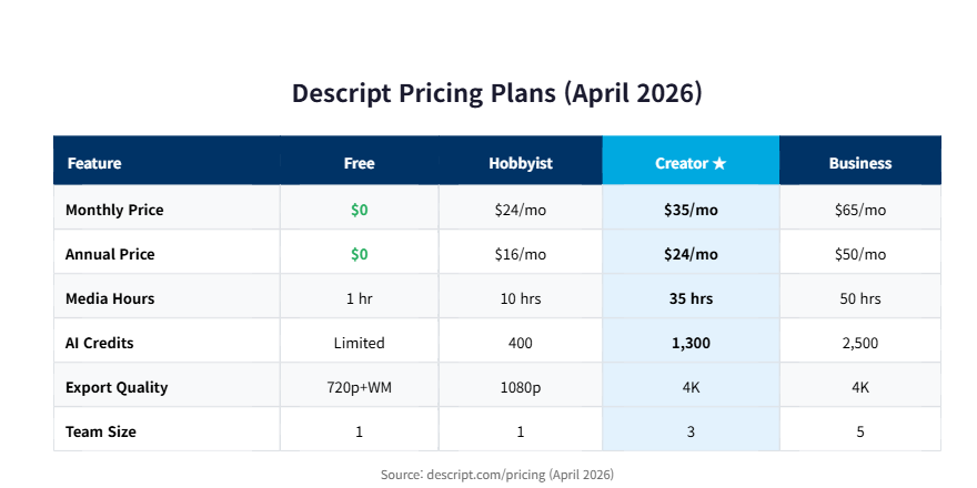 Descript pricing comparison table showing Free Hobbyist Creator and Business plans with media hours and AI credits for 2026