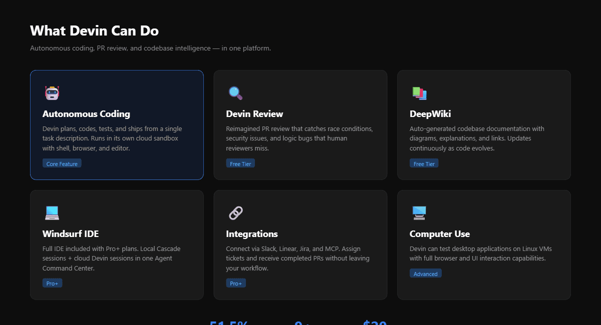 Devin AI features page showing Devin Review, DeepWiki, and Windsurf IDE integration capabilities