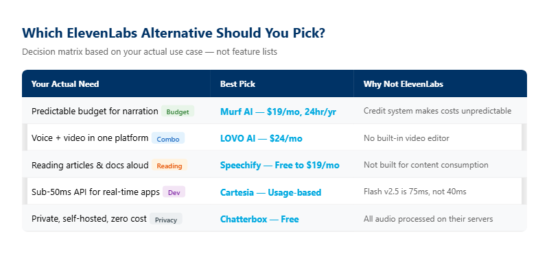 Decision matrix showing which ElevenLabs alternative to pick based on use case including budget narration video combo reading developer API and privacy needs