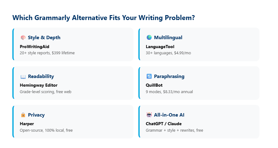 Decision framework showing which Grammarly alternative fits different writing problems