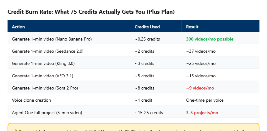 Credit usage breakdown showing how fast credits burn across different AI models from Nano Banana Pro to Sora 2 Pro