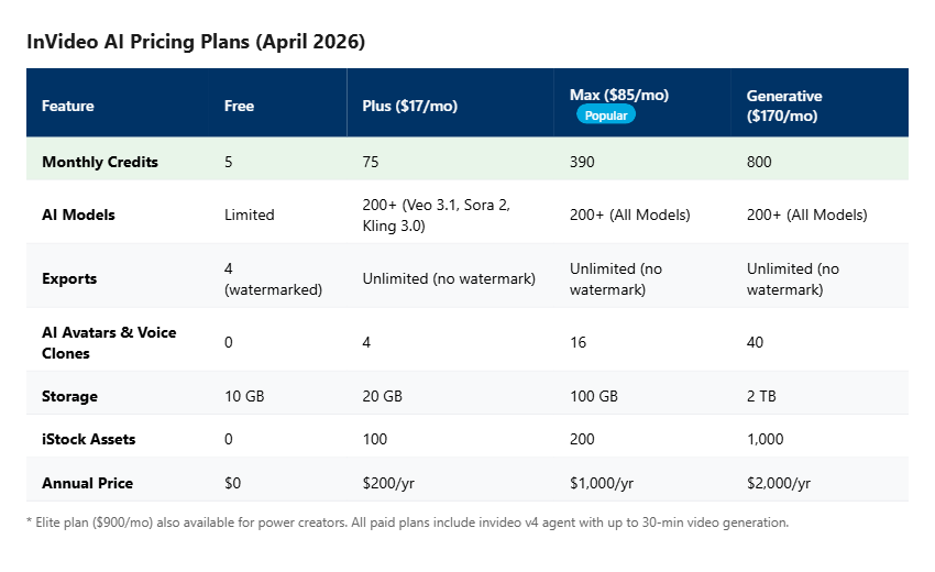 InVideo AI pricing comparison showing Free, Plus, Max, and Generative plans with credits, models, and features